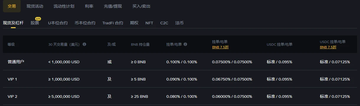 币安现货交易手续费率页的现货及杠杆标签，表头是等级、30 天交易量、及/或、BNB 持仓量、挂单/吃单、BNB 7.5 折和两列 USDC 挂单/吃单，表里列着普通用户、VIP 1、VIP 2 三行，普通用户一行是 0.100% / 0.100%