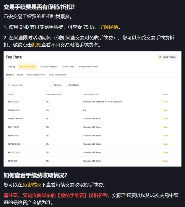 深色底的帮助中心正文，小标题「交易手续费是否有促销/折扣？」下两条，使用 BNB 支付交易手续费可享受 75 折，在某些限时活动期间某些交易对免收手续费；中间一张英文费率页截图，Spot Promotions 下的 Zero Fee 标签列着 BTC/FDUSD、FDUSD/USDT 等交易对，挂单费一栏都是 0%；再往下是小标题「如何查看手续费收取情况？」，写着可以在历史成交下查看每笔交易收取的手续费，一行红字说交易页面显示的【预估手续费】仅供参考